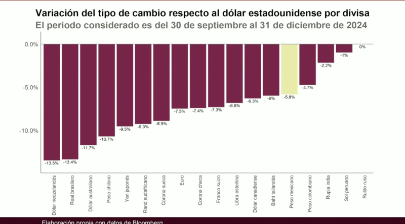 Paridad peso dólar
